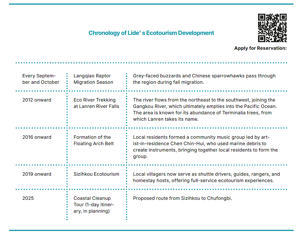 Chronology of Lide’ s Ecotourism Development 